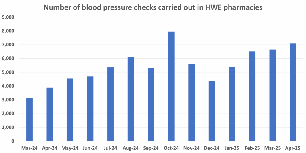 Bar graph showing number of blood pressure checks carried out in pharmacies in our area each month
