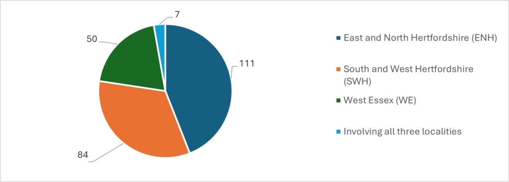 Pie chart showing GP complaints by place-based locality: 111 complaints in east and north Hertfordshire, 84 in south and west Hertfordshire, 50 in west Essex, and 7 involving all three localities.