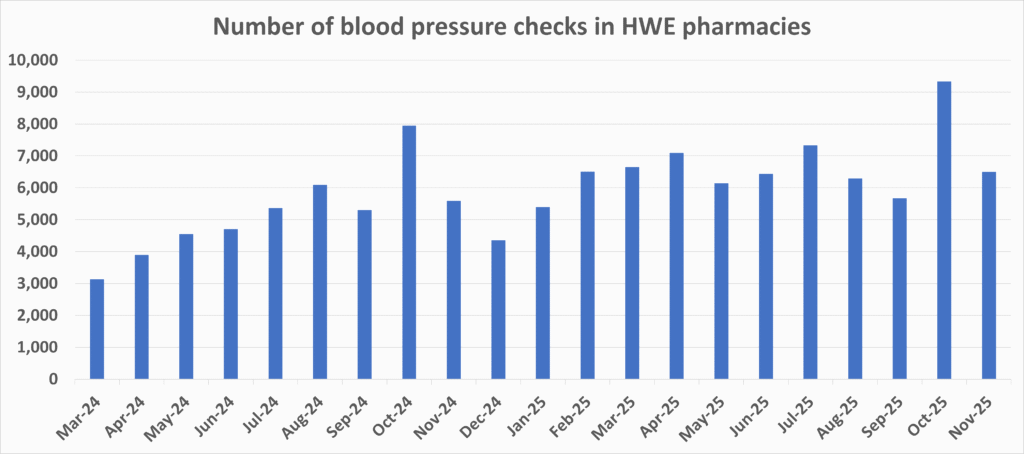 Graph of number of blood pressure checks in HWe pharmacies, as at November 2025